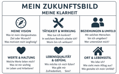 Dein Zukunftsbild – Klarheit durch Vision